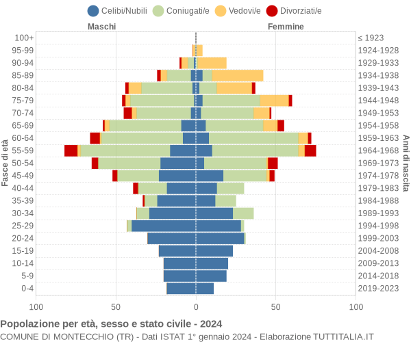 Grafico Popolazione per età, sesso e stato civile Comune di Montecchio (TR)