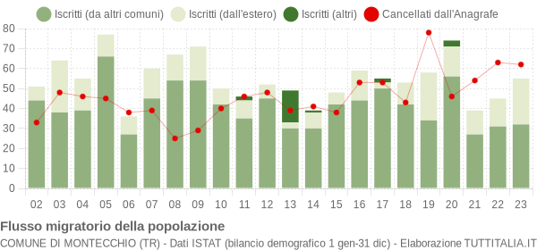 Flussi migratori della popolazione Comune di Montecchio (TR)