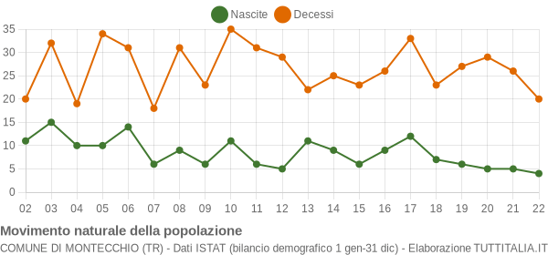 Grafico movimento naturale della popolazione Comune di Montecchio (TR)