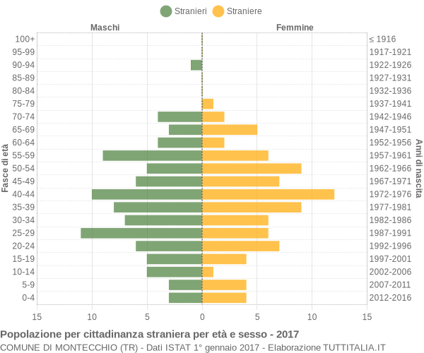 Grafico cittadini stranieri - Montecchio 2017