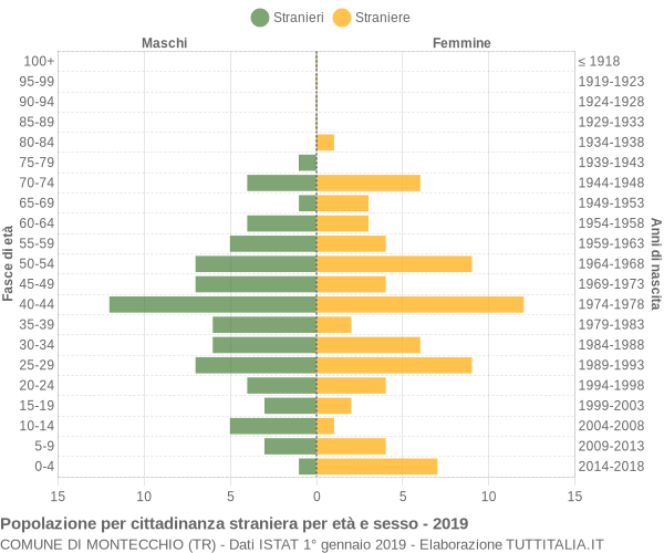 Grafico cittadini stranieri - Montecchio 2019