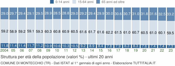 Grafico struttura della popolazione Comune di Montecchio (TR)