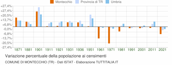 Grafico variazione percentuale della popolazione Comune di Montecchio (TR)