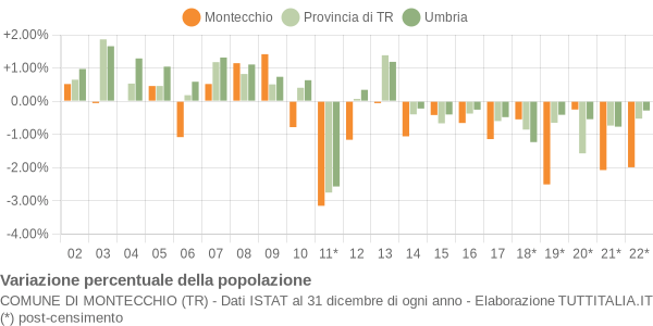 Variazione percentuale della popolazione Comune di Montecchio (TR)