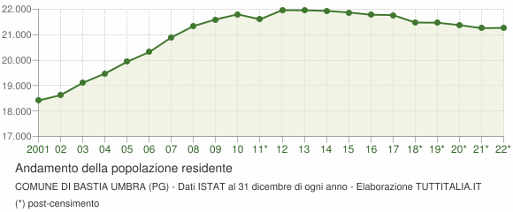 Andamento popolazione Comune di Bastia Umbra (PG)