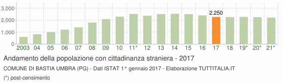 Grafico andamento popolazione stranieri Comune di Bastia Umbra (PG)