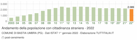 Grafico andamento popolazione stranieri Comune di Bastia Umbra (PG)