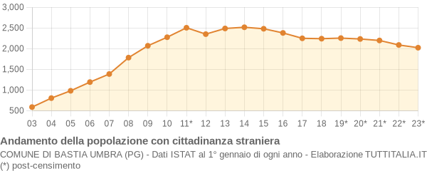 Andamento popolazione stranieri Comune di Bastia Umbra (PG)