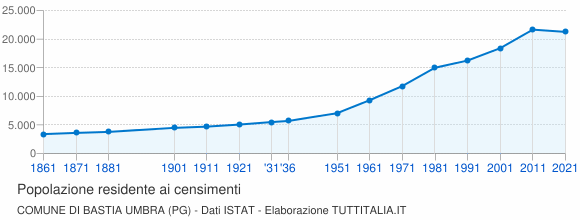 Grafico andamento storico popolazione Comune di Bastia Umbra (PG)