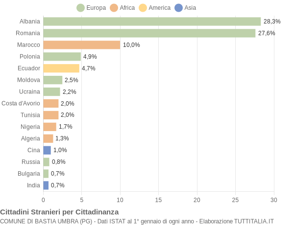 Grafico cittadinanza stranieri - Bastia Umbra 2010
