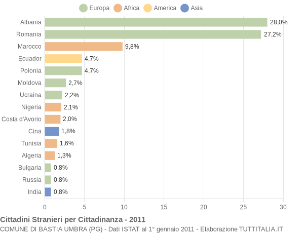 Grafico cittadinanza stranieri - Bastia Umbra 2011