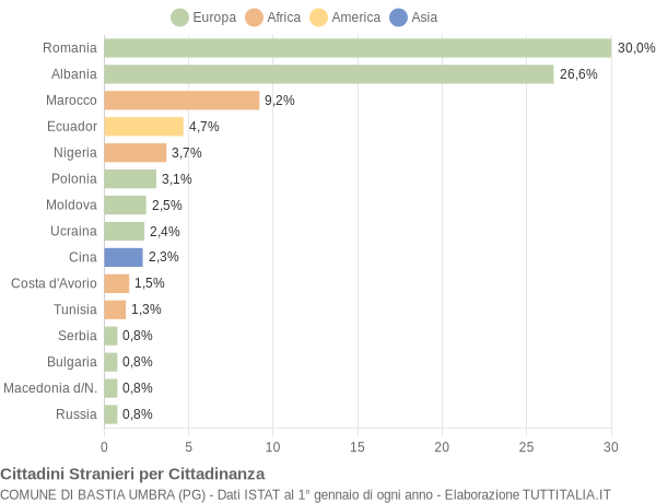 Grafico cittadinanza stranieri - Bastia Umbra 2015