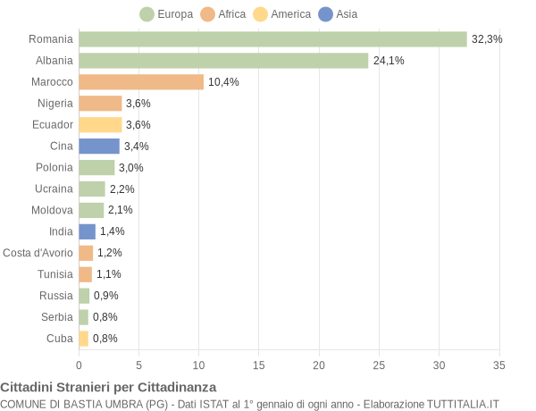 Grafico cittadinanza stranieri - Bastia Umbra 2018