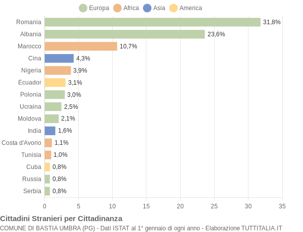 Grafico cittadinanza stranieri - Bastia Umbra 2019