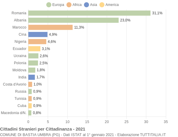 Grafico cittadinanza stranieri - Bastia Umbra 2021