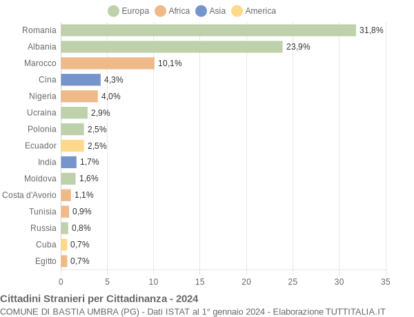 Grafico cittadinanza stranieri - Bastia Umbra 2024