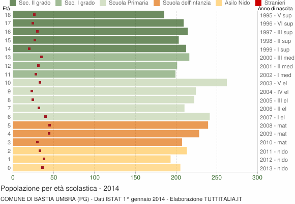 Grafico Popolazione in età scolastica - Bastia Umbra 2014