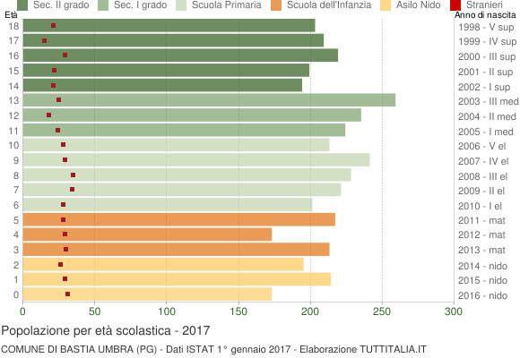Grafico Popolazione in età scolastica - Bastia Umbra 2017