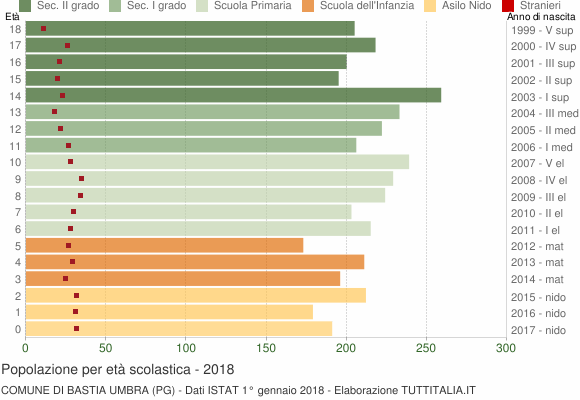 Grafico Popolazione in età scolastica - Bastia Umbra 2018