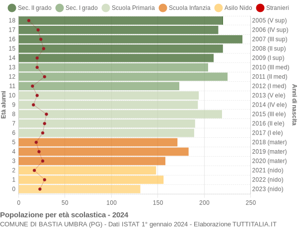 Grafico Popolazione in età scolastica - Bastia Umbra 2024