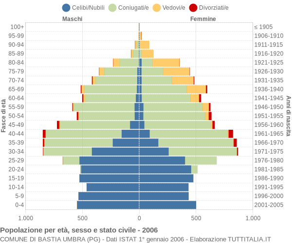 Grafico Popolazione per età, sesso e stato civile Comune di Bastia Umbra (PG)