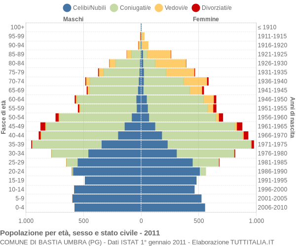 Grafico Popolazione per età, sesso e stato civile Comune di Bastia Umbra (PG)