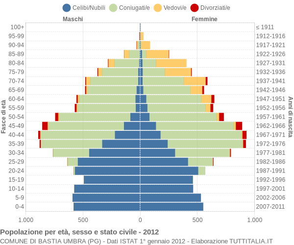 Grafico Popolazione per età, sesso e stato civile Comune di Bastia Umbra (PG)