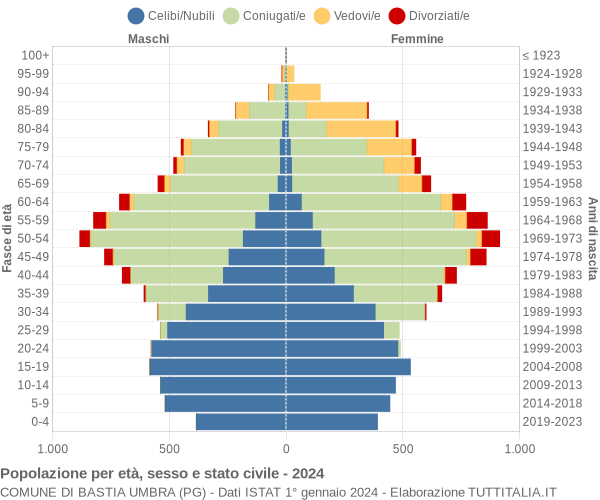 Grafico Popolazione per età, sesso e stato civile Comune di Bastia Umbra (PG)