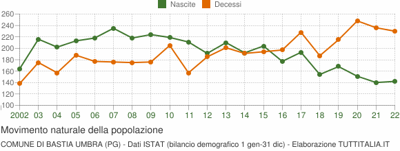 Grafico movimento naturale della popolazione Comune di Bastia Umbra (PG)