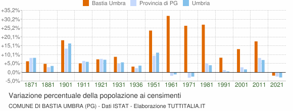 Grafico variazione percentuale della popolazione Comune di Bastia Umbra (PG)