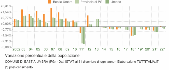 Variazione percentuale della popolazione Comune di Bastia Umbra (PG)