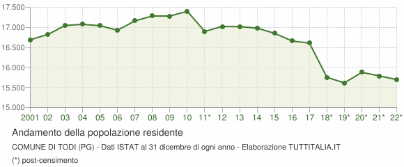 Andamento popolazione Comune di Todi (PG)