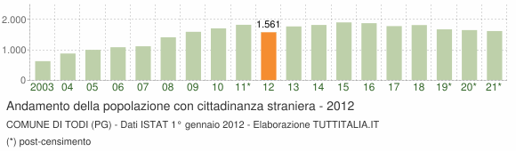 Grafico andamento popolazione stranieri Comune di Todi (PG)