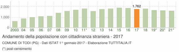 Grafico andamento popolazione stranieri Comune di Todi (PG)