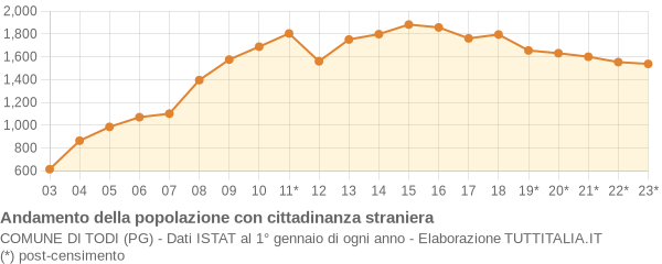 Andamento popolazione stranieri Comune di Todi (PG)