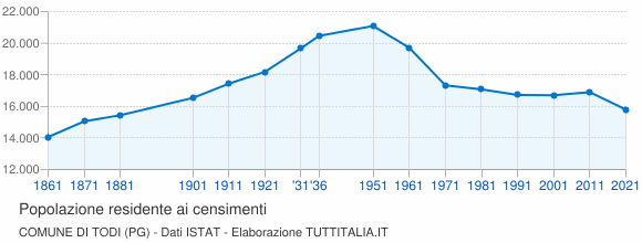 Grafico andamento storico popolazione Comune di Todi (PG)