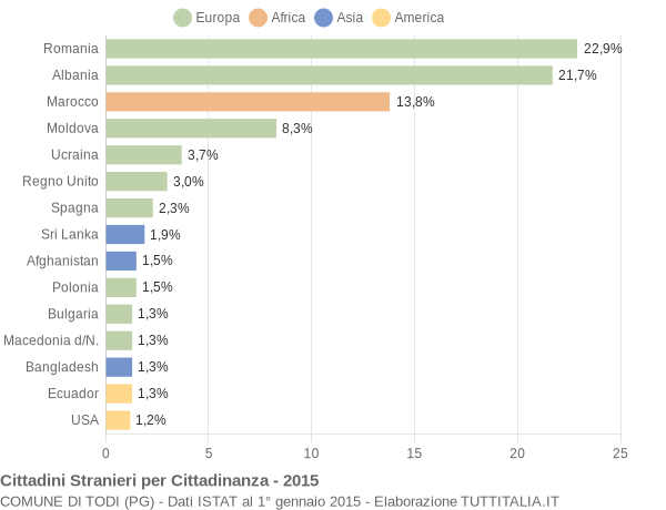 Grafico cittadinanza stranieri - Todi 2015