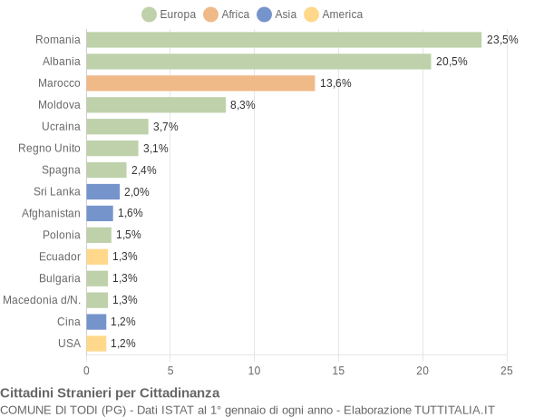 Grafico cittadinanza stranieri - Todi 2016