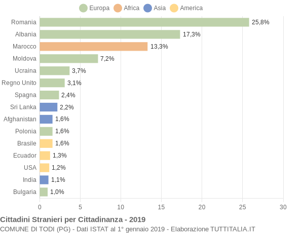 Grafico cittadinanza stranieri - Todi 2019