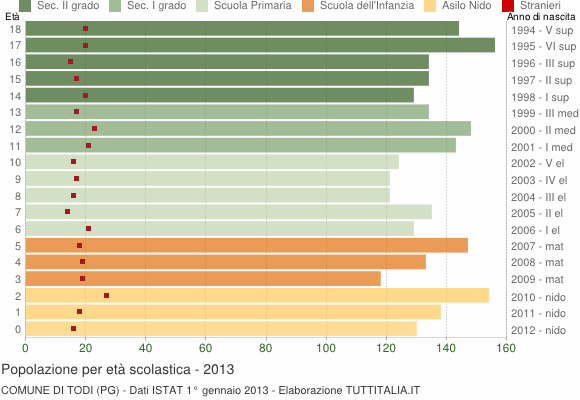 Grafico Popolazione in età scolastica - Todi 2013