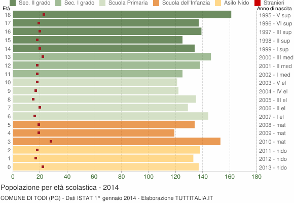 Grafico Popolazione in età scolastica - Todi 2014