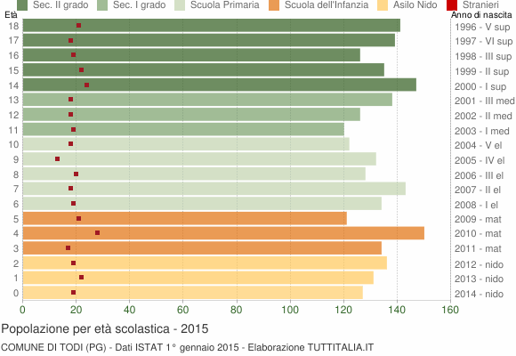 Grafico Popolazione in età scolastica - Todi 2015