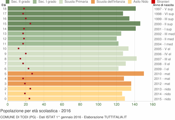 Grafico Popolazione in età scolastica - Todi 2016