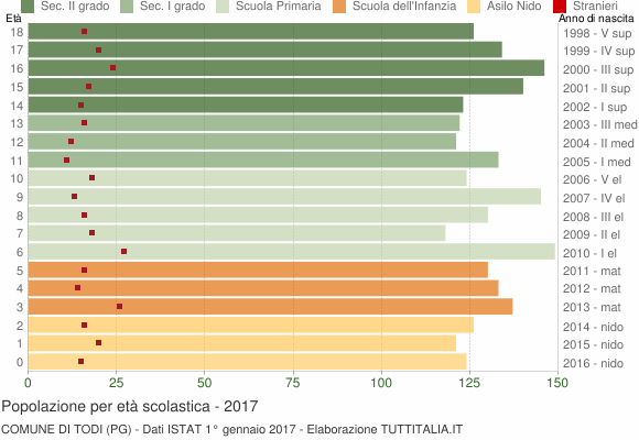 Grafico Popolazione in età scolastica - Todi 2017