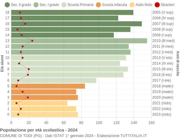 Grafico Popolazione in età scolastica - Todi 2024