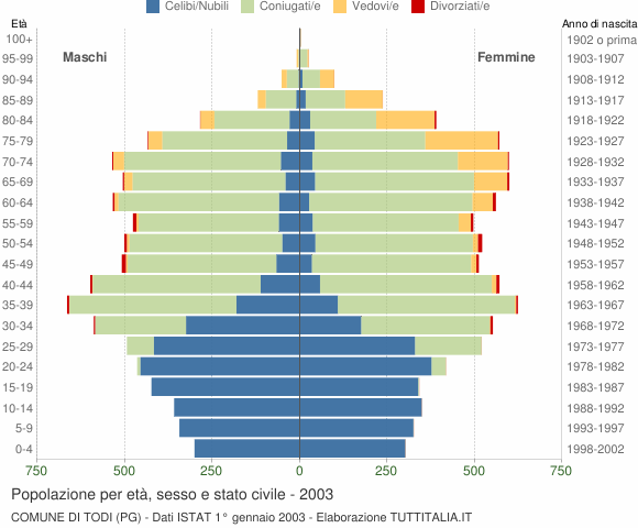 Grafico Popolazione per età, sesso e stato civile Comune di Todi (PG)