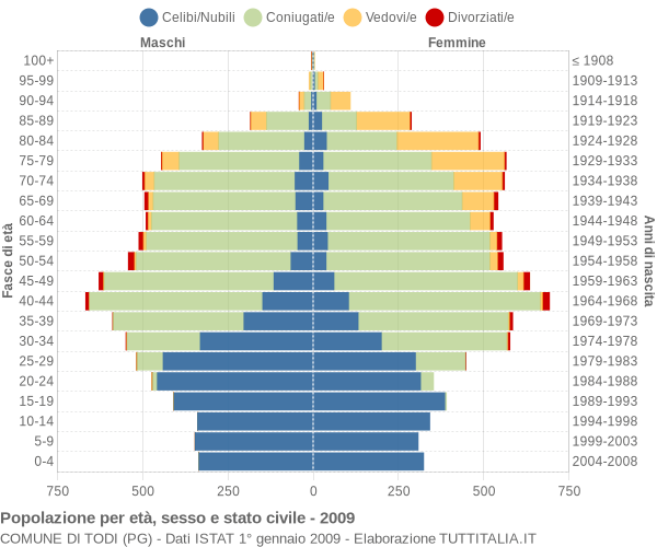 Grafico Popolazione per età, sesso e stato civile Comune di Todi (PG)