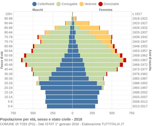 Grafico Popolazione per età, sesso e stato civile Comune di Todi (PG)