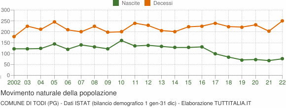Grafico movimento naturale della popolazione Comune di Todi (PG)