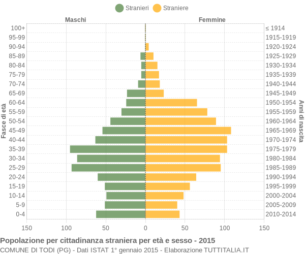 Grafico cittadini stranieri - Todi 2015